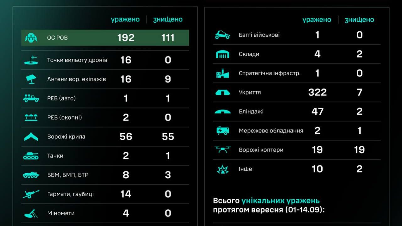 Добовий звіт (14.09.25) результатів угруповання СБС.