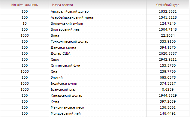 Курс 1000. Топ СТО валют. 4149 Какой банк. 8142 Гривны в рублях. Курс вона 100.