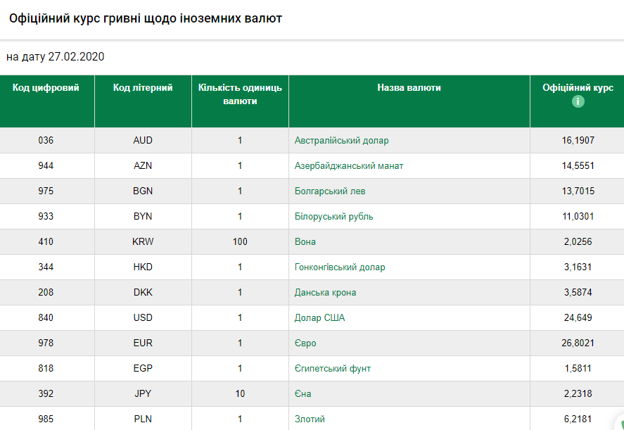 Курс гривны в банках украины сегодня. Курсы валют Нацбанк. Гривна код валюты. Курс гривны к евро на сегодня Нацбанк. Код валюты украинской гривны.